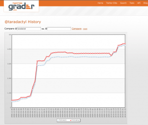 Social Media Marketing Twitter Grader
