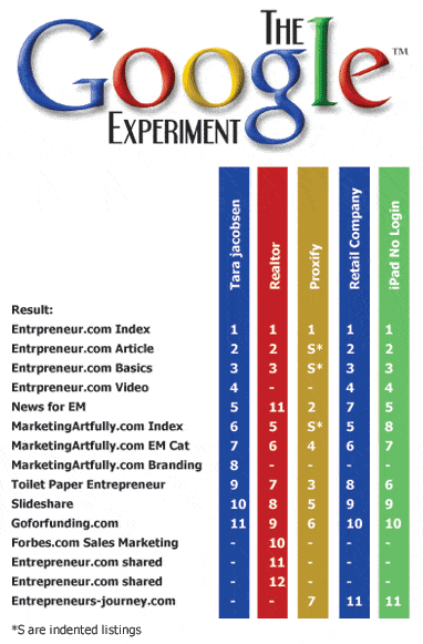 The Google Experiment - Getting To Page 1 of Google