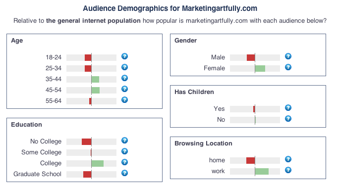 Alexa age demographics for marketingartfully.com