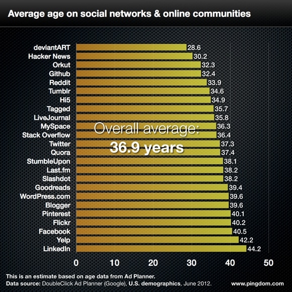 Social network average age chart