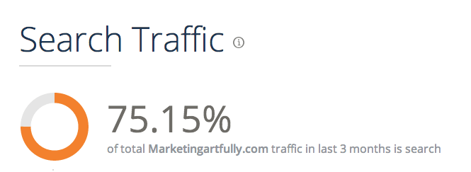 75% Google Search Traffic