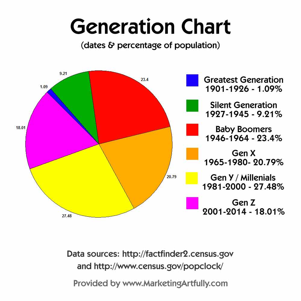 Customer Demographics Age Ranges, Generational Names and Numbers