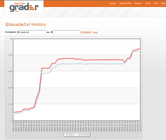 Social Media Marketing Twitter Grader