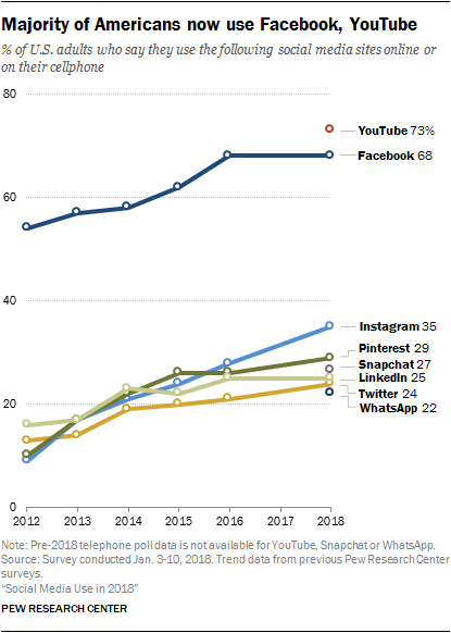 Majority of Americans Use Facebook YouTube