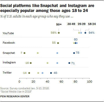 Social Platforms Like Snapchat & Instagram Are Popular Among 18-24 Year Olds