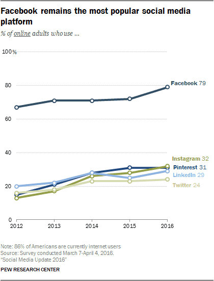 Pew Social Media Update 2016