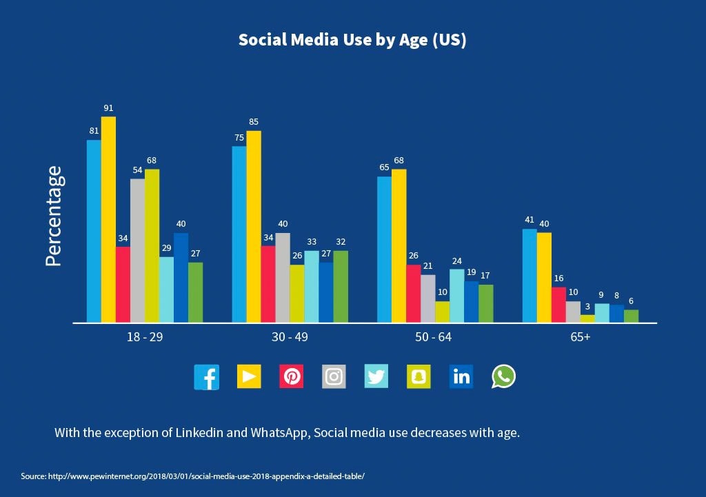 Customer Demographics Age Demographics for Advertising