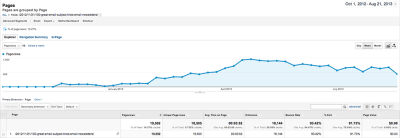 View progression for authoritative blog post