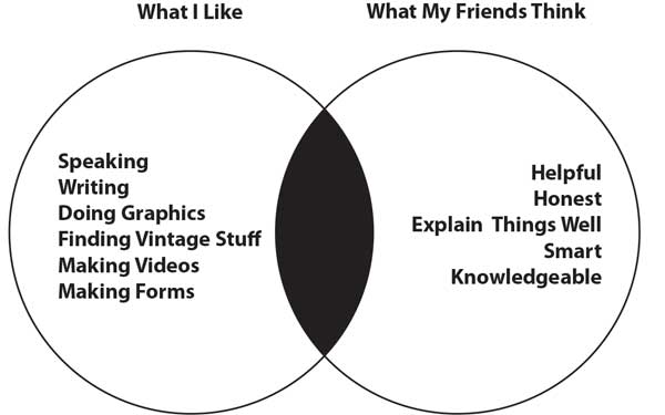 Venn Diagram of Me