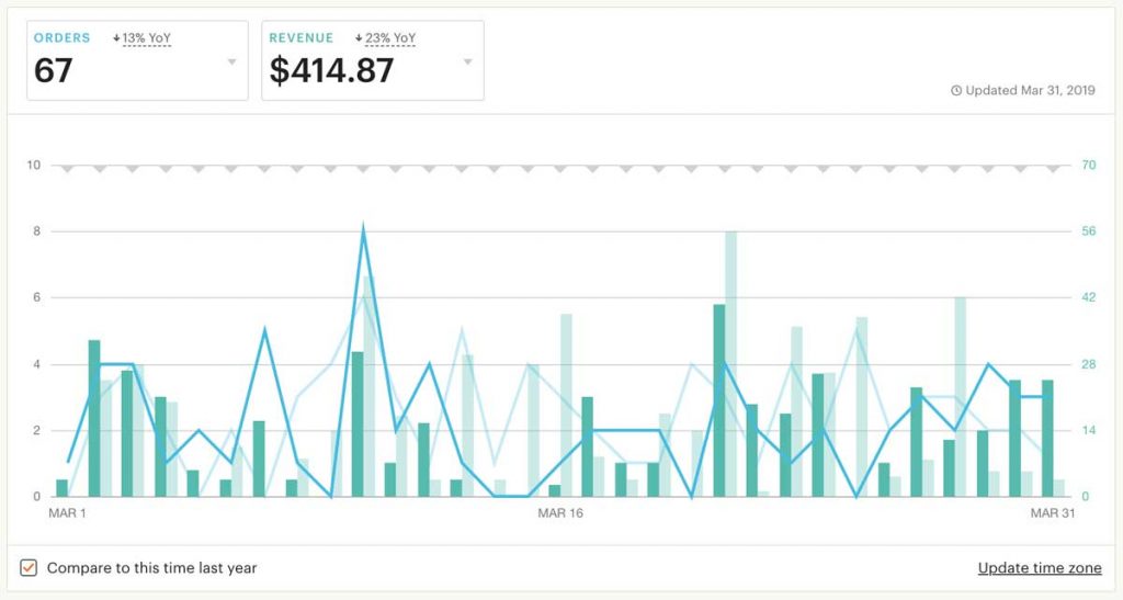 7 Easy Tips For Increasing Views In Your Etsy Shop