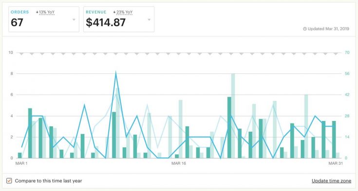7 Easy Tips For Increasing Your Views In Etsy
