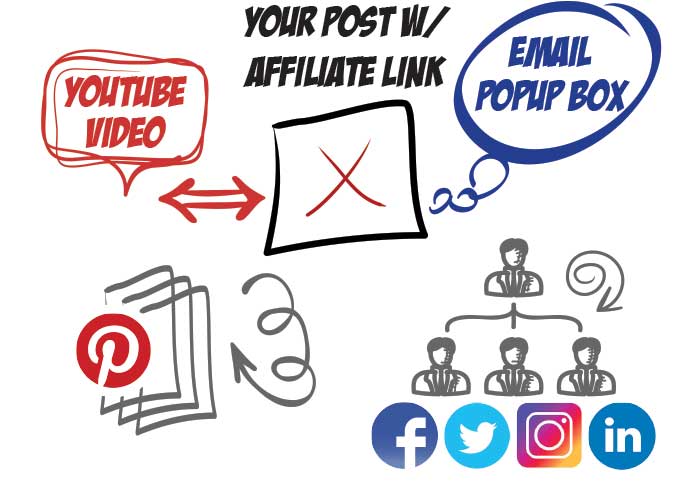 Affiliate Marketing Elements - Social Media Posts