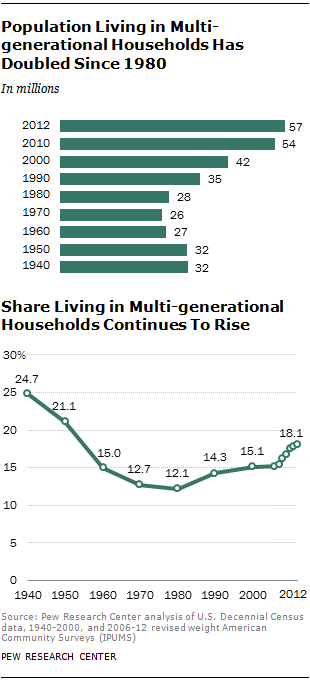 Multigenerational Households Chart