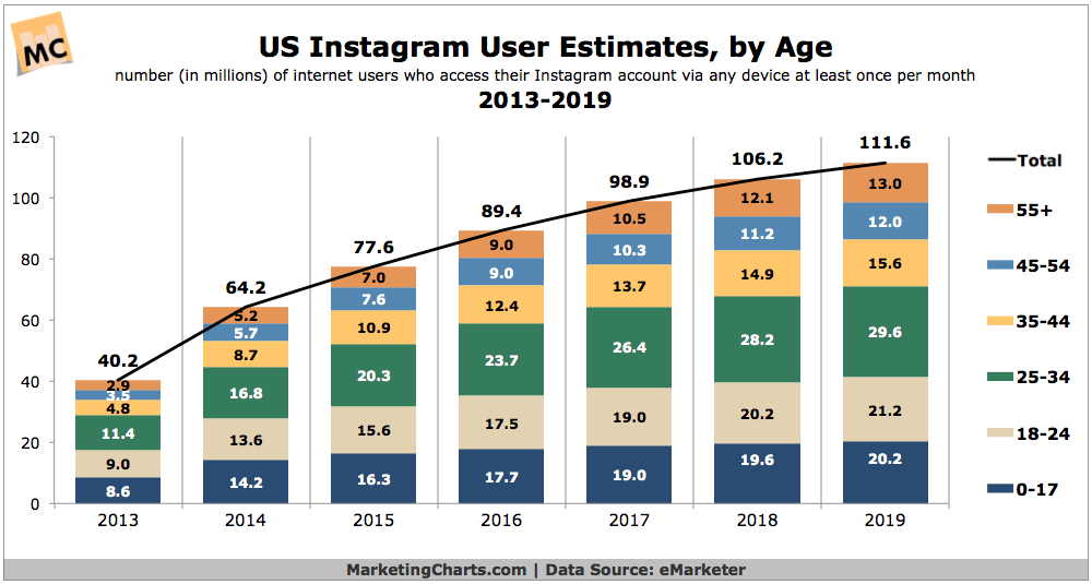 Instagram User Age Chart Source Emarketer