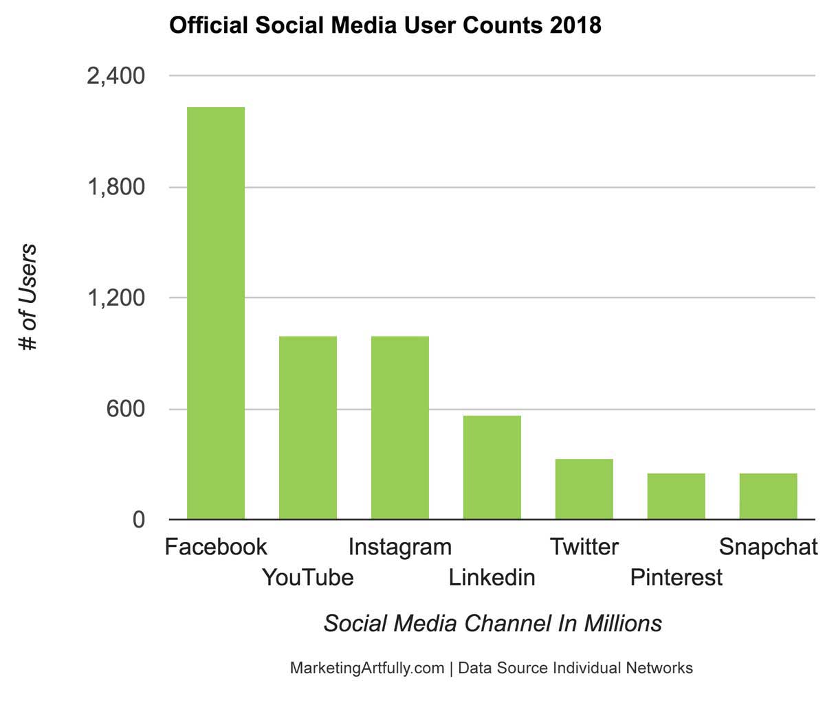 Social Media User Accounts In Millions of Users 2018
