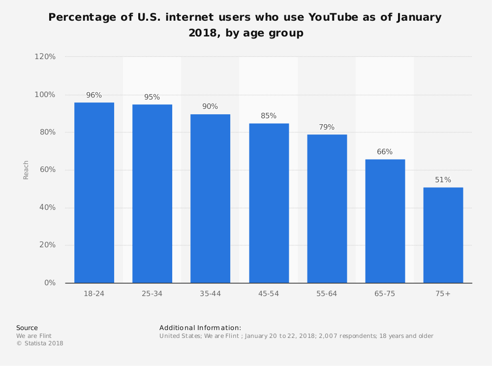 YouTube Usage By Age Group