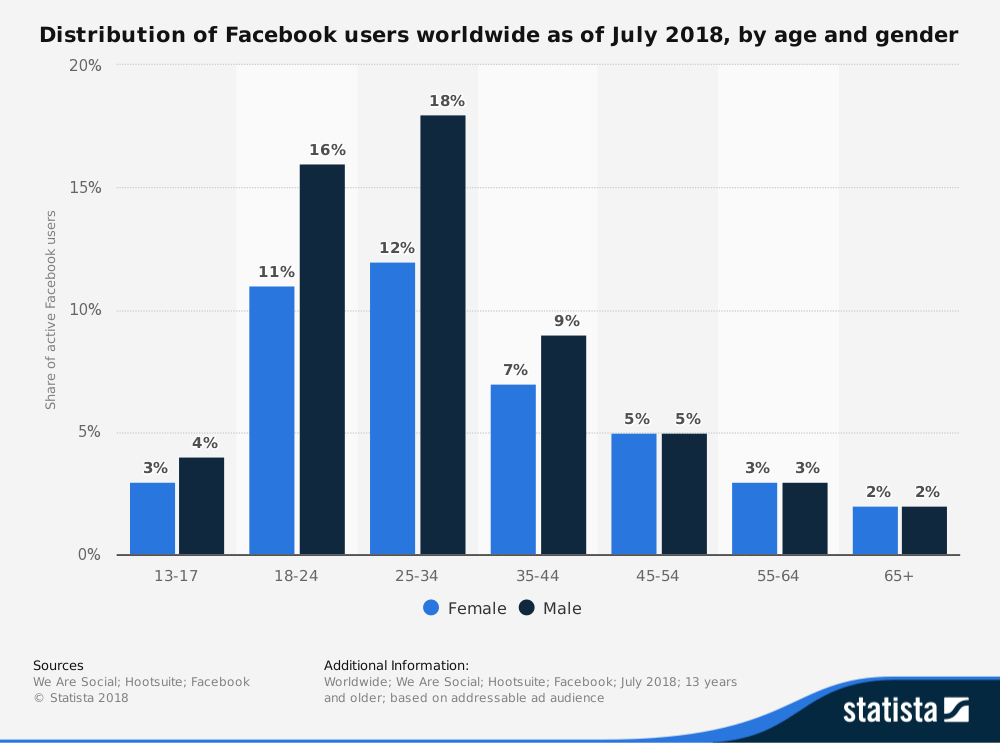 Facebook Demographics Broken Out By Gender source Statista.com