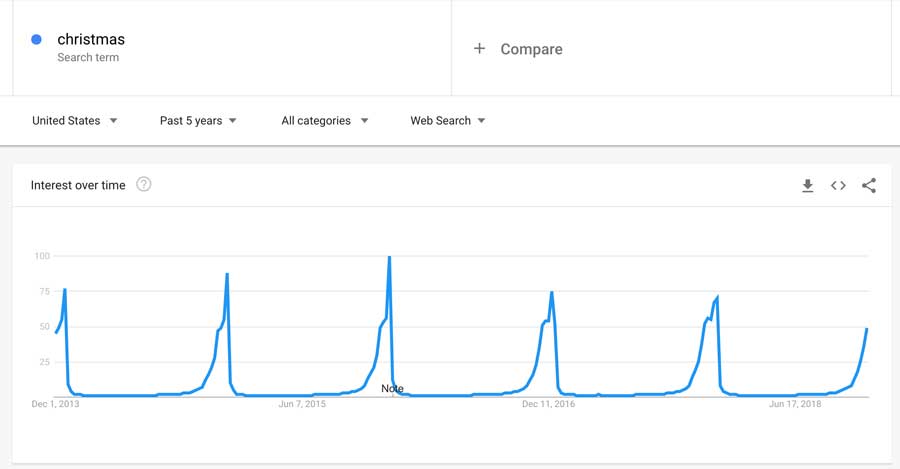 Google Christmas Search Trends