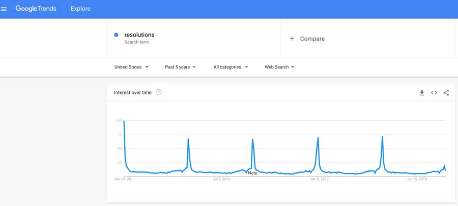 Resolutions Search - Google Trends