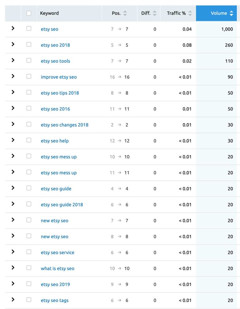 How to know what is a good seo keyword
