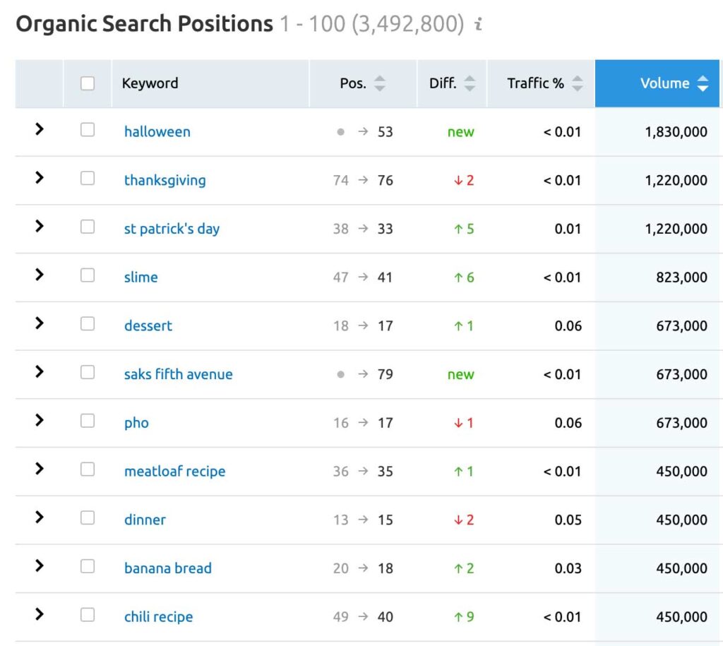 Martha Stewart Search engine rankings