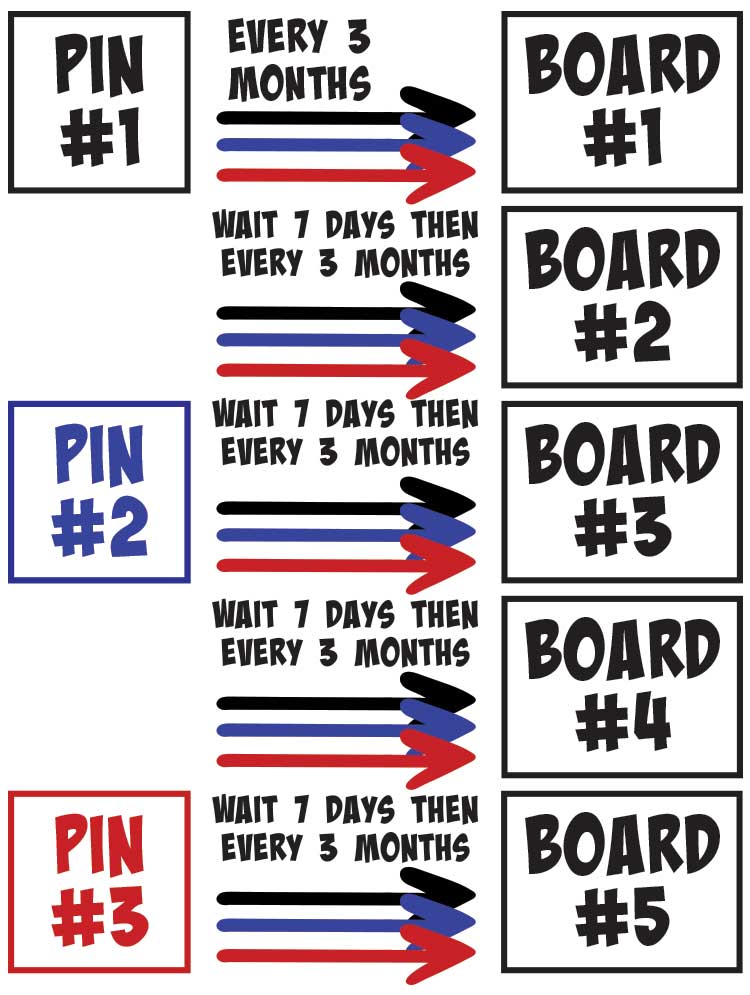3 pins on 5 boards graphic