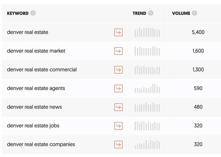 Ubersuggest results for denver real estate