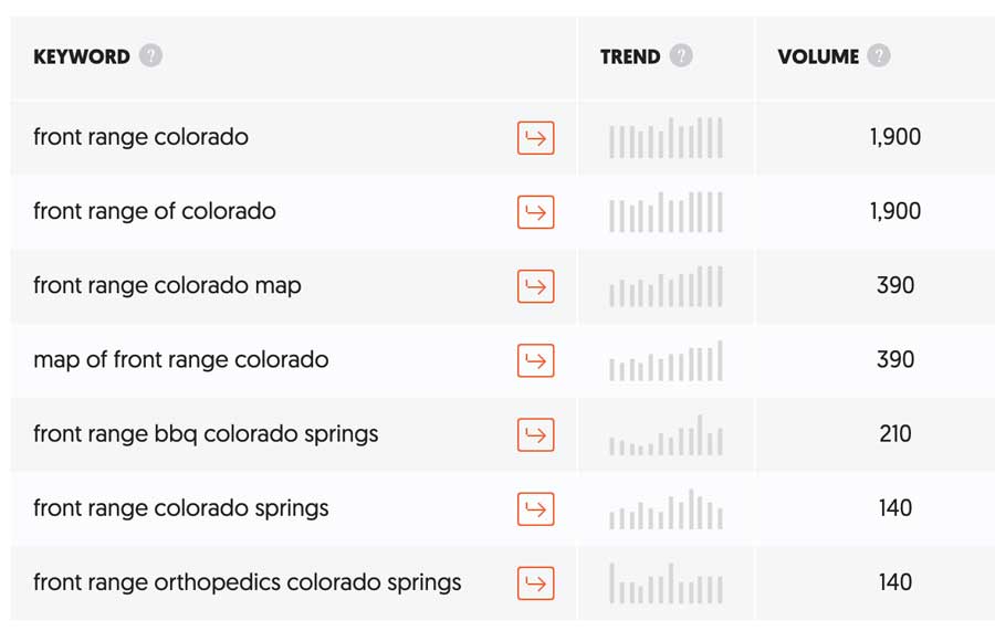 Ubersuggest results for front range colorado