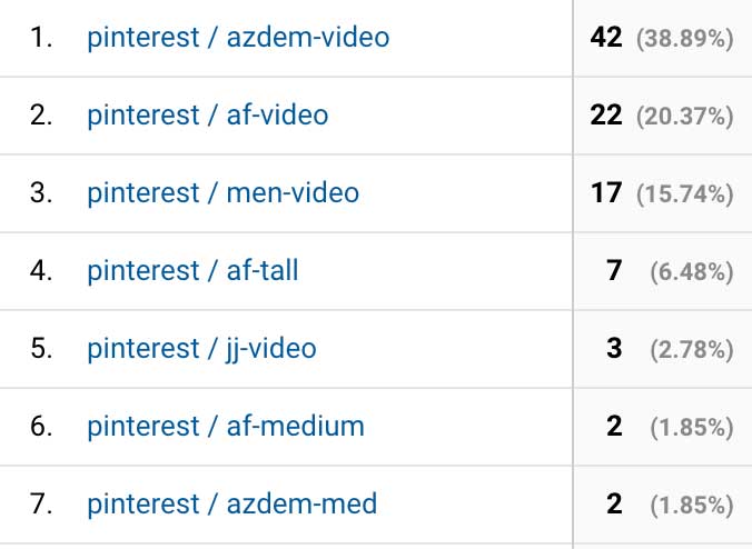 Drill down analytics