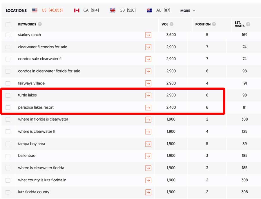 Competitors keywords results