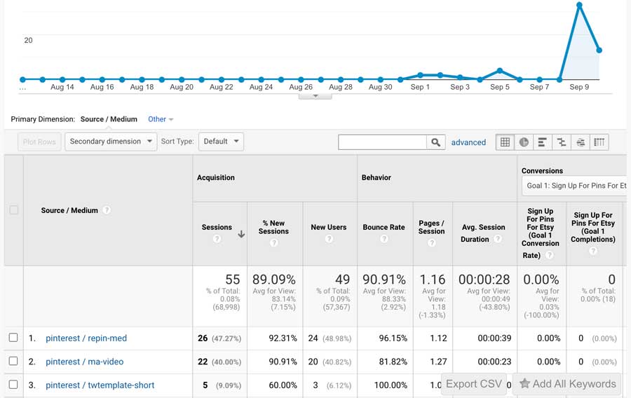 Which boards work - Pinterest Analytics