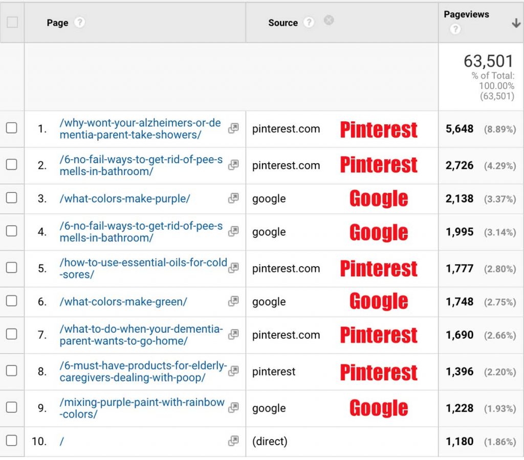 Traffic Sources