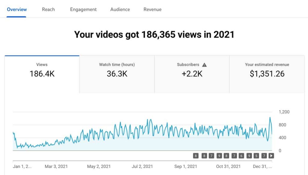 2021 Youtube Stats - Artsy Fartsy Life