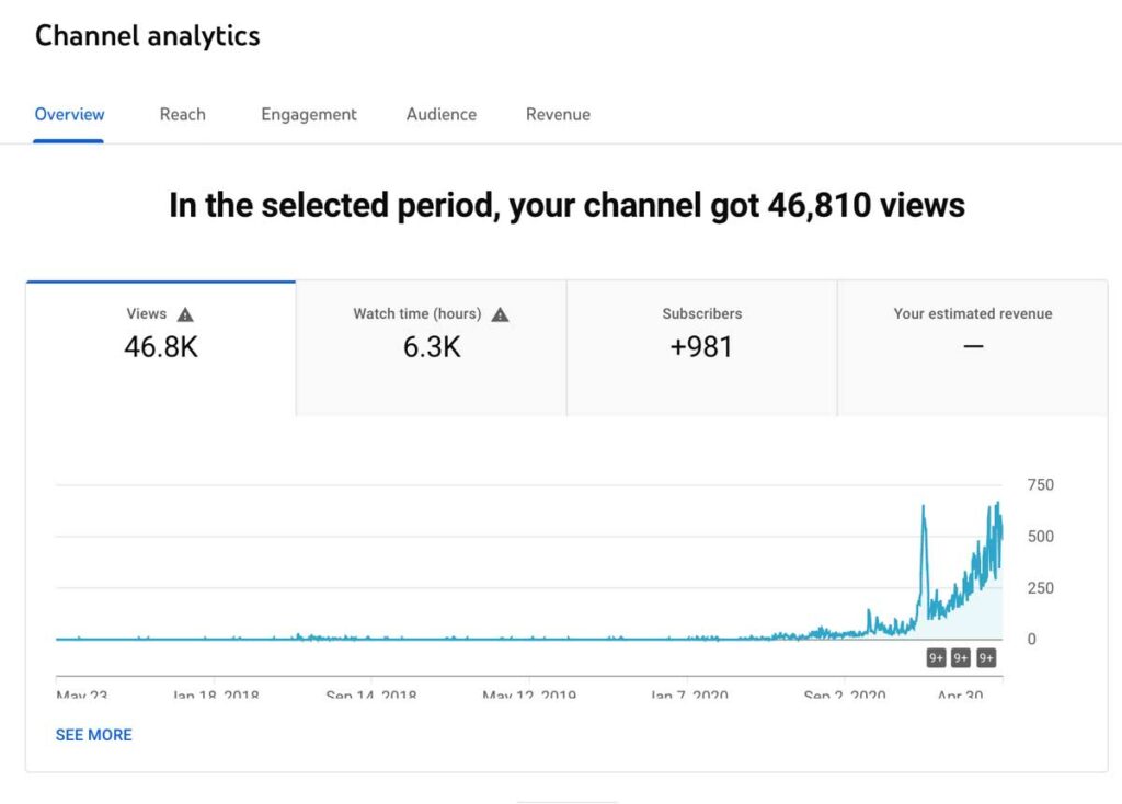 April 2021 YouTube Stats