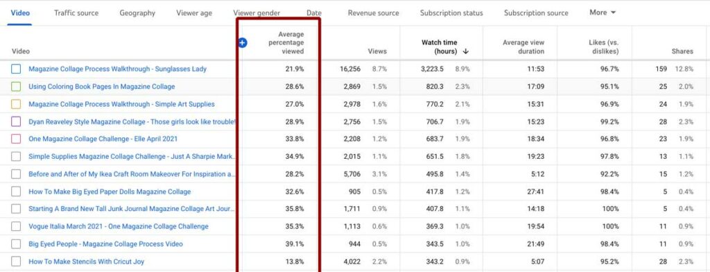 Average Percent Viewed