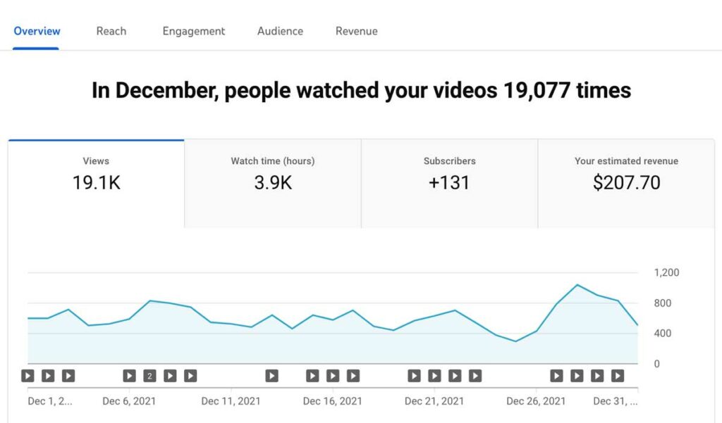 December 2021 YouTube Stats