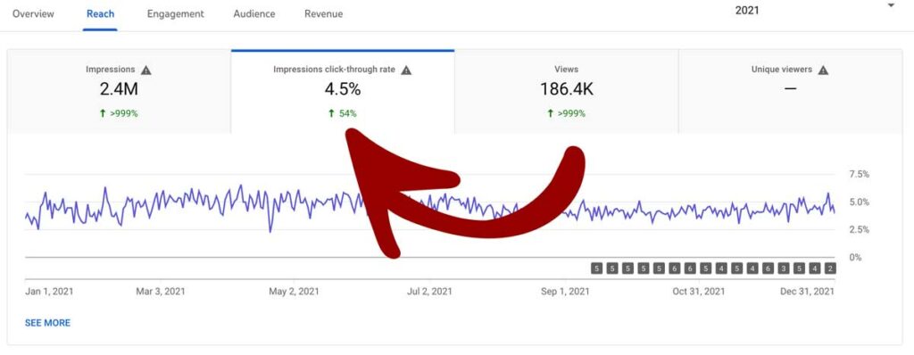 Impressions Click Through Rate on Youtube