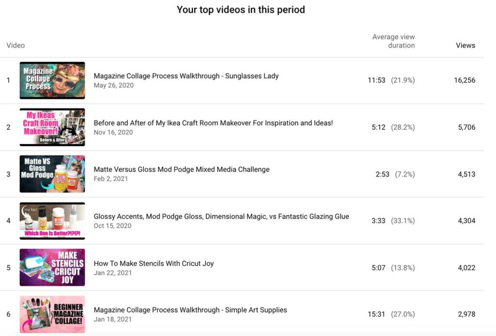 My top Youtube videos for 2021