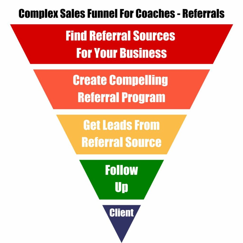Complex Sales Funnel For Coaches - Referral Marketing