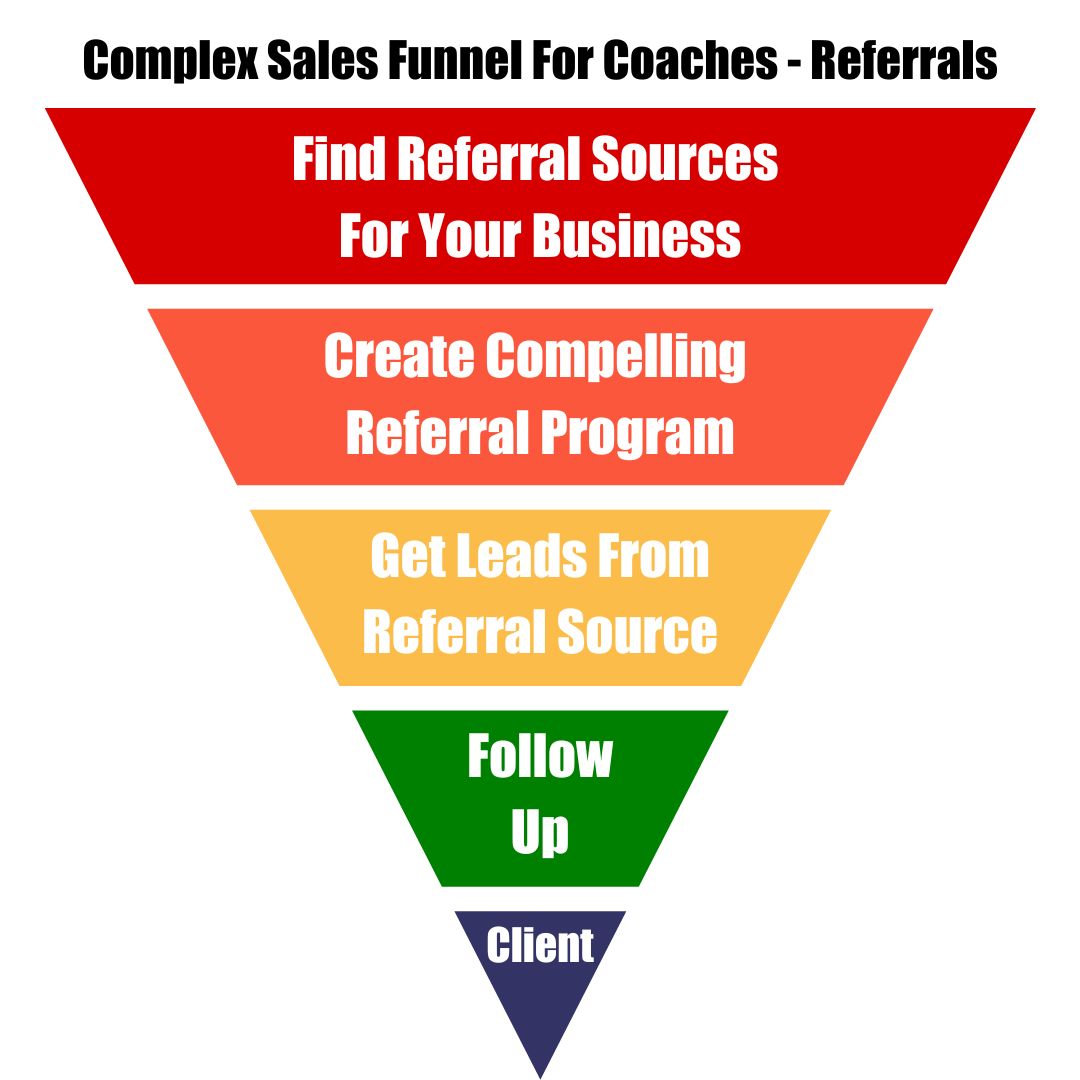 Sales Funnels For Coaches